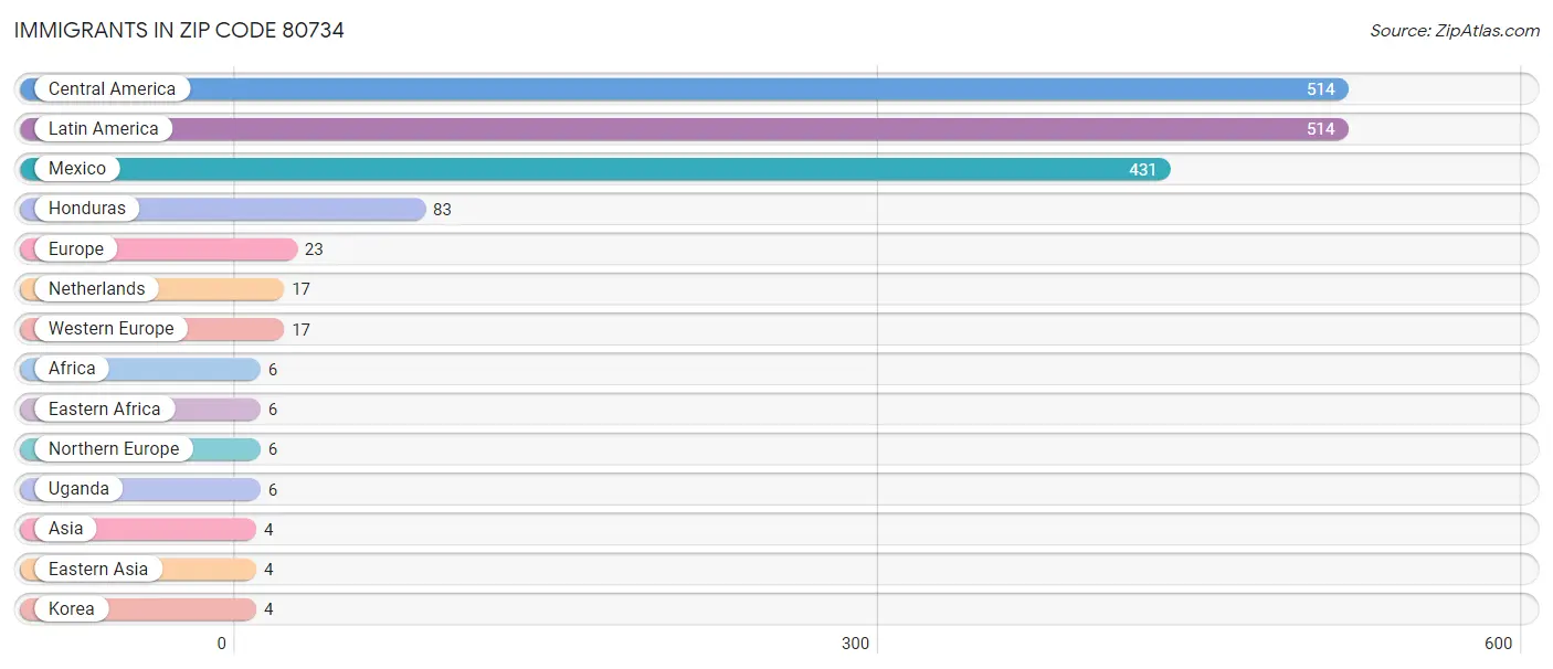 Immigrants in Zip Code 80734