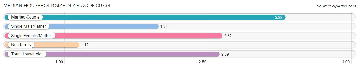 Median Household Size in Zip Code 80734