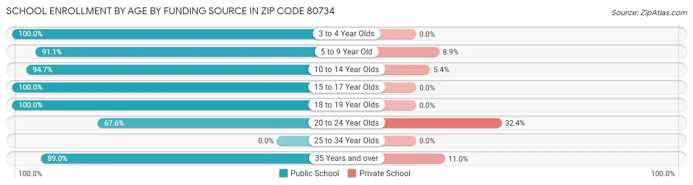 School Enrollment by Age by Funding Source in Zip Code 80734