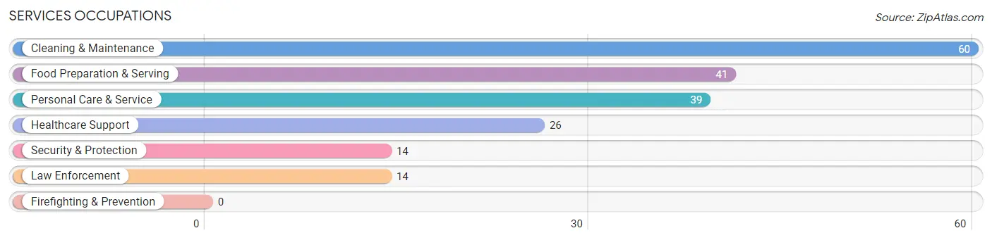 Services Occupations in Zip Code 80734