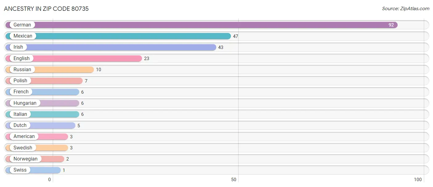 Ancestry in Zip Code 80735