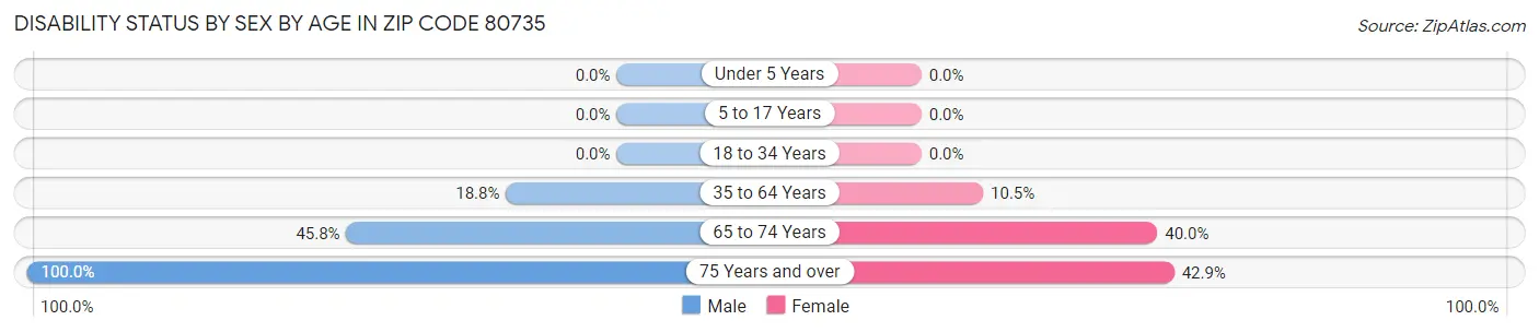 Disability Status by Sex by Age in Zip Code 80735