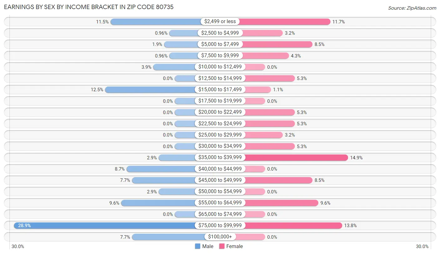 Earnings by Sex by Income Bracket in Zip Code 80735