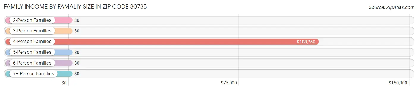 Family Income by Famaliy Size in Zip Code 80735