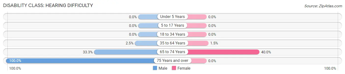 Disability in Zip Code 80735: <span>Hearing Difficulty</span>