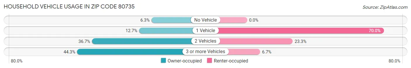 Household Vehicle Usage in Zip Code 80735