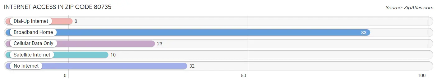 Internet Access in Zip Code 80735