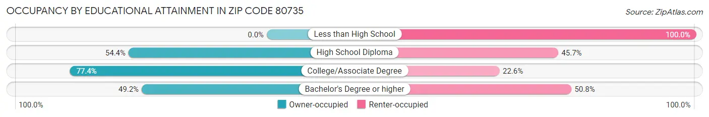 Occupancy by Educational Attainment in Zip Code 80735