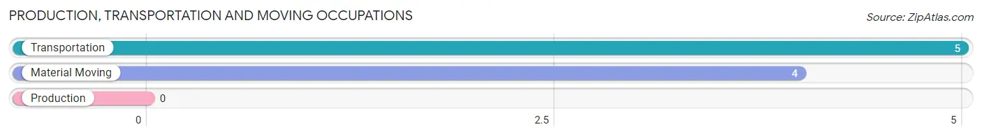 Production, Transportation and Moving Occupations in Zip Code 80735