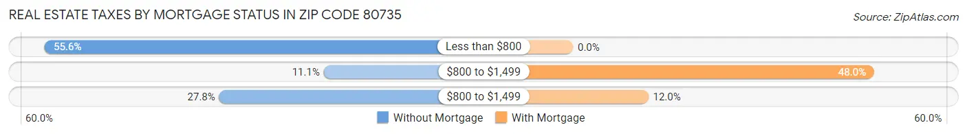 Real Estate Taxes by Mortgage Status in Zip Code 80735