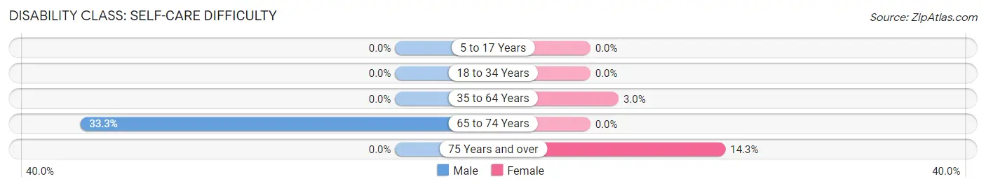 Disability in Zip Code 80735: <span>Self-Care Difficulty</span>