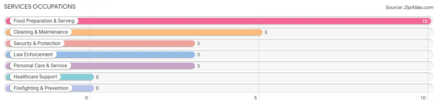 Services Occupations in Zip Code 80735