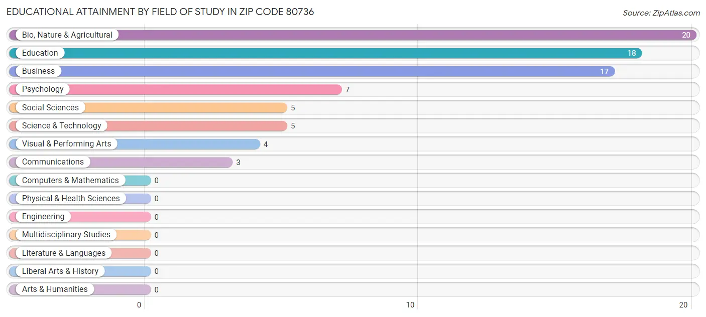 Educational Attainment by Field of Study in Zip Code 80736