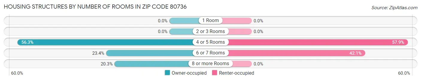 Housing Structures by Number of Rooms in Zip Code 80736