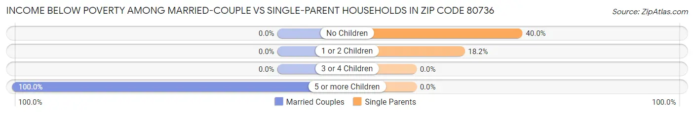 Income Below Poverty Among Married-Couple vs Single-Parent Households in Zip Code 80736
