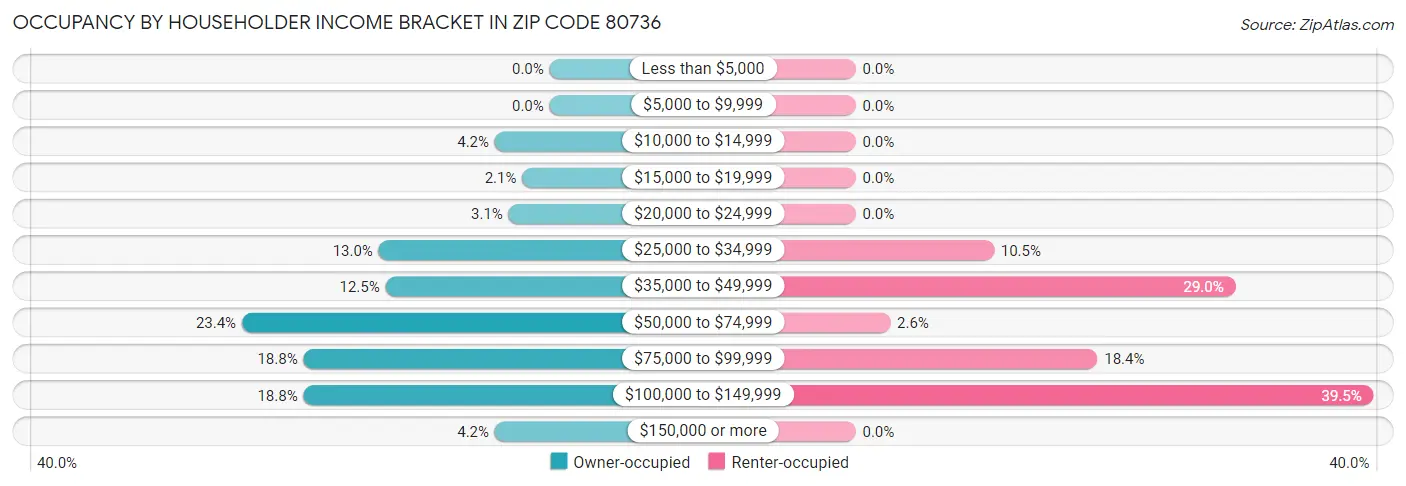 Occupancy by Householder Income Bracket in Zip Code 80736