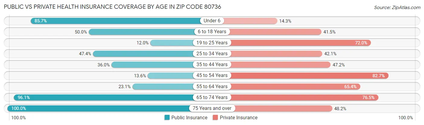 Public vs Private Health Insurance Coverage by Age in Zip Code 80736
