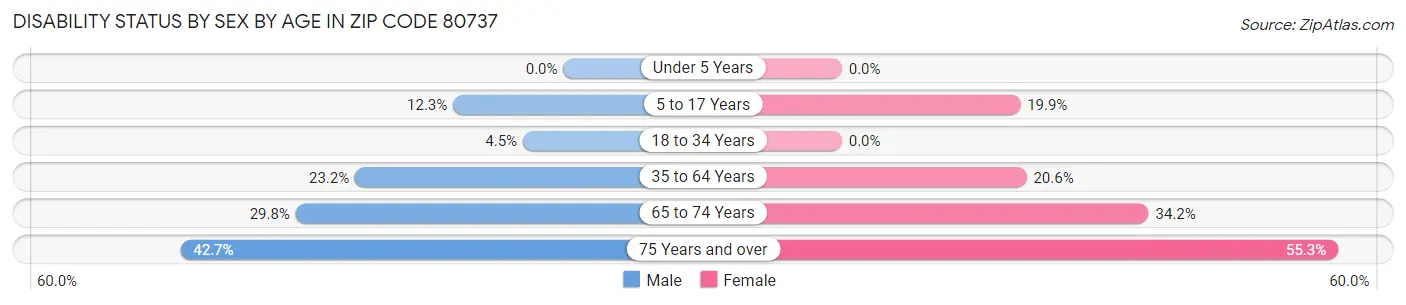 Disability Status by Sex by Age in Zip Code 80737