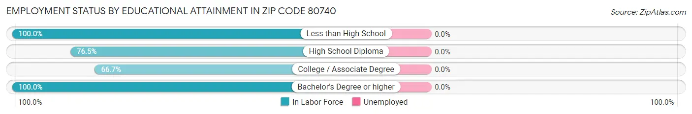Employment Status by Educational Attainment in Zip Code 80740