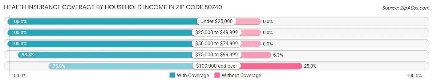 Health Insurance Coverage by Household Income in Zip Code 80740