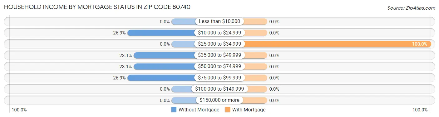 Household Income by Mortgage Status in Zip Code 80740