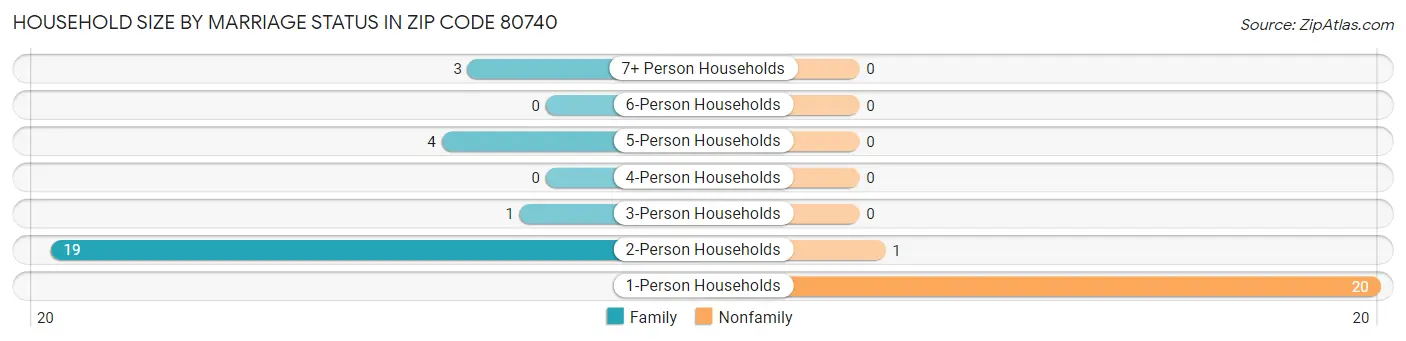 Household Size by Marriage Status in Zip Code 80740