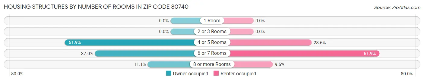 Housing Structures by Number of Rooms in Zip Code 80740