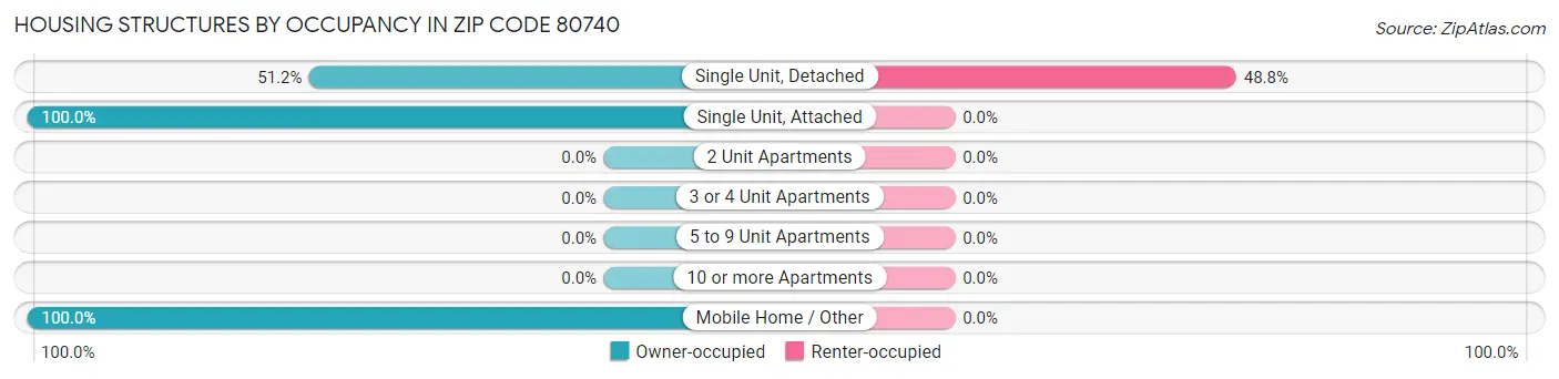 Housing Structures by Occupancy in Zip Code 80740