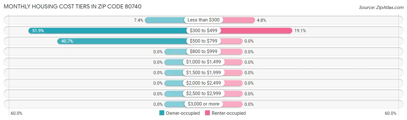 Monthly Housing Cost Tiers in Zip Code 80740