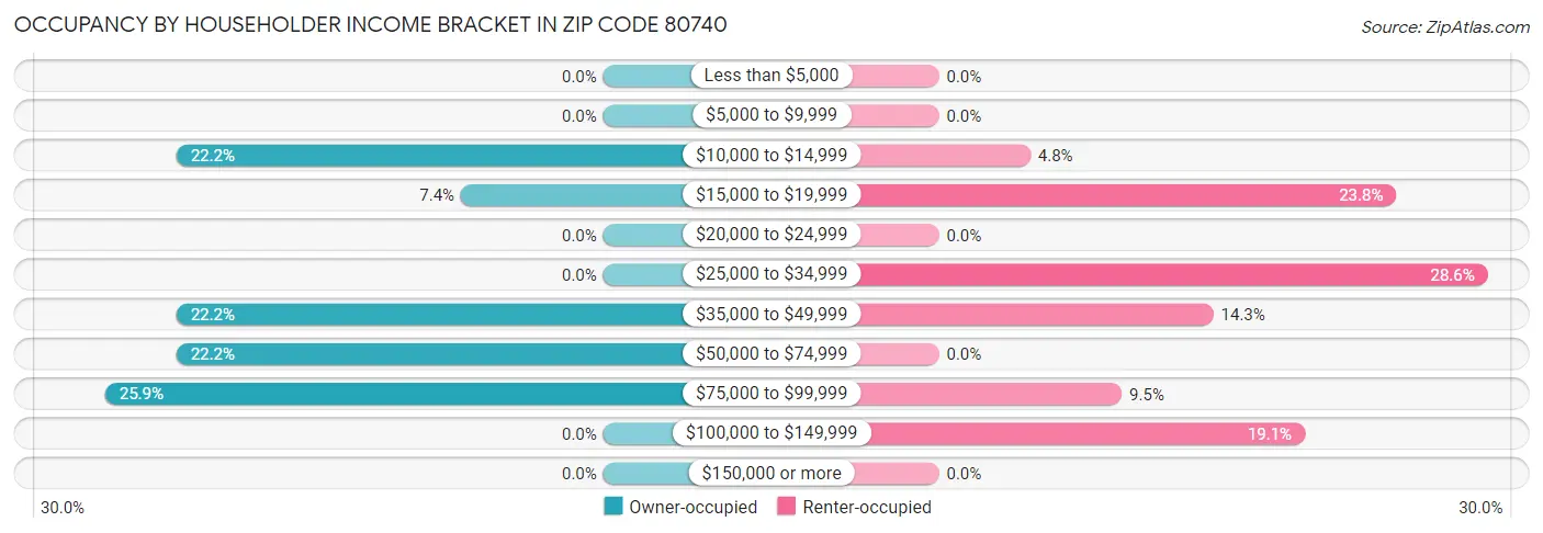 Occupancy by Householder Income Bracket in Zip Code 80740