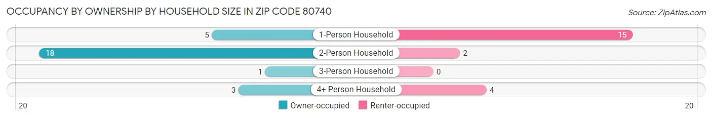 Occupancy by Ownership by Household Size in Zip Code 80740