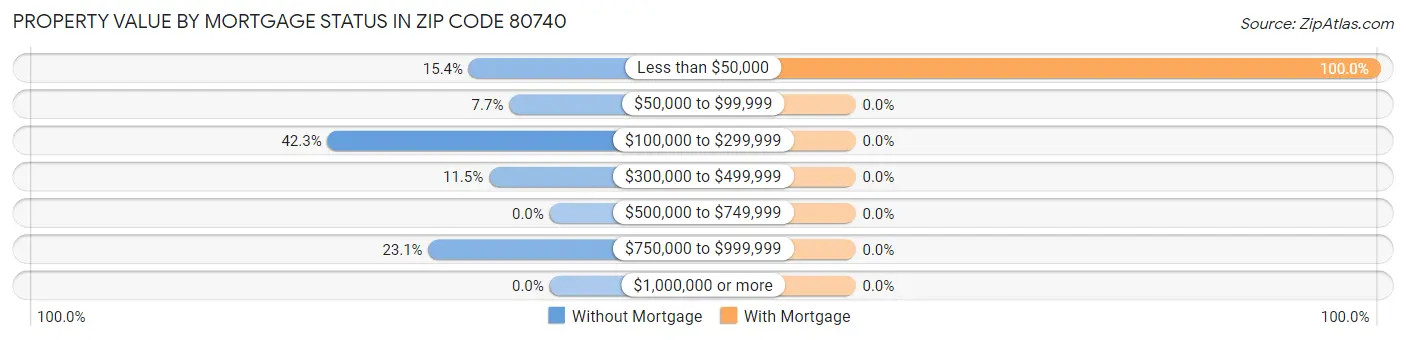 Property Value by Mortgage Status in Zip Code 80740