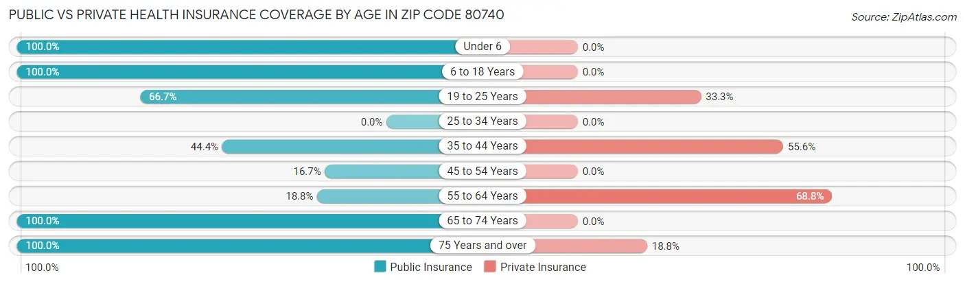 Public vs Private Health Insurance Coverage by Age in Zip Code 80740