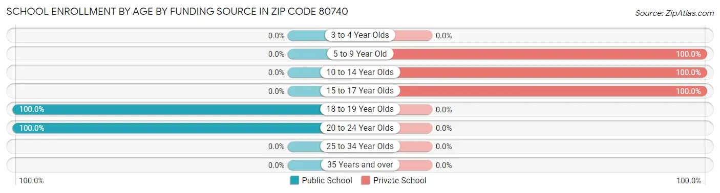 School Enrollment by Age by Funding Source in Zip Code 80740