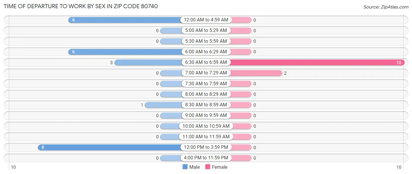 Time of Departure to Work by Sex in Zip Code 80740