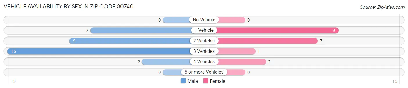Vehicle Availability by Sex in Zip Code 80740