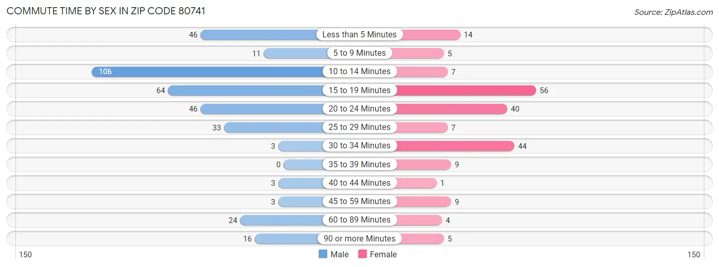 Commute Time by Sex in Zip Code 80741