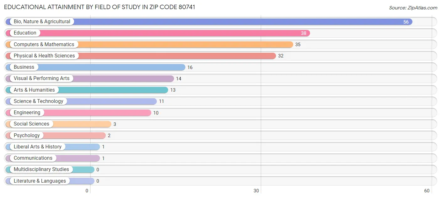 Educational Attainment by Field of Study in Zip Code 80741