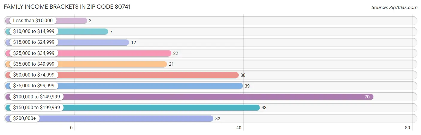 Family Income Brackets in Zip Code 80741