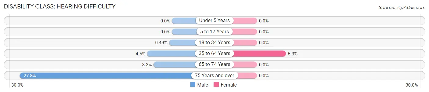 Disability in Zip Code 80741: <span>Hearing Difficulty</span>