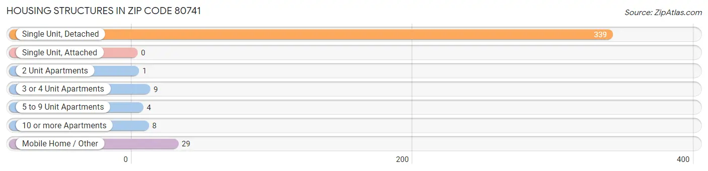 Housing Structures in Zip Code 80741