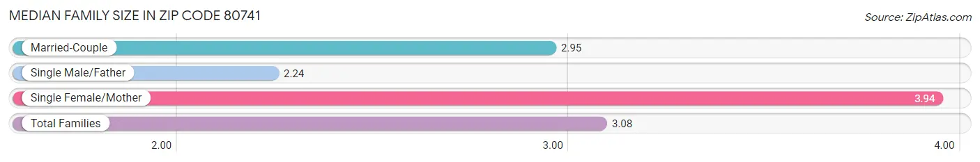 Median Family Size in Zip Code 80741