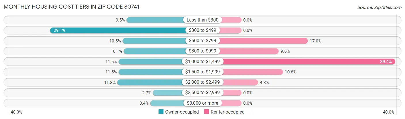 Monthly Housing Cost Tiers in Zip Code 80741