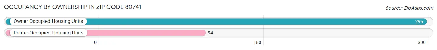 Occupancy by Ownership in Zip Code 80741