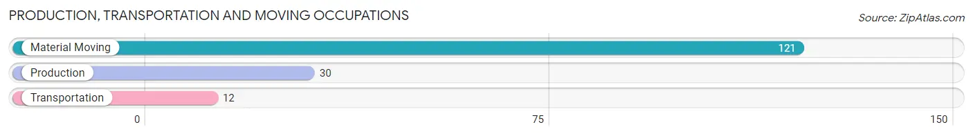 Production, Transportation and Moving Occupations in Zip Code 80741