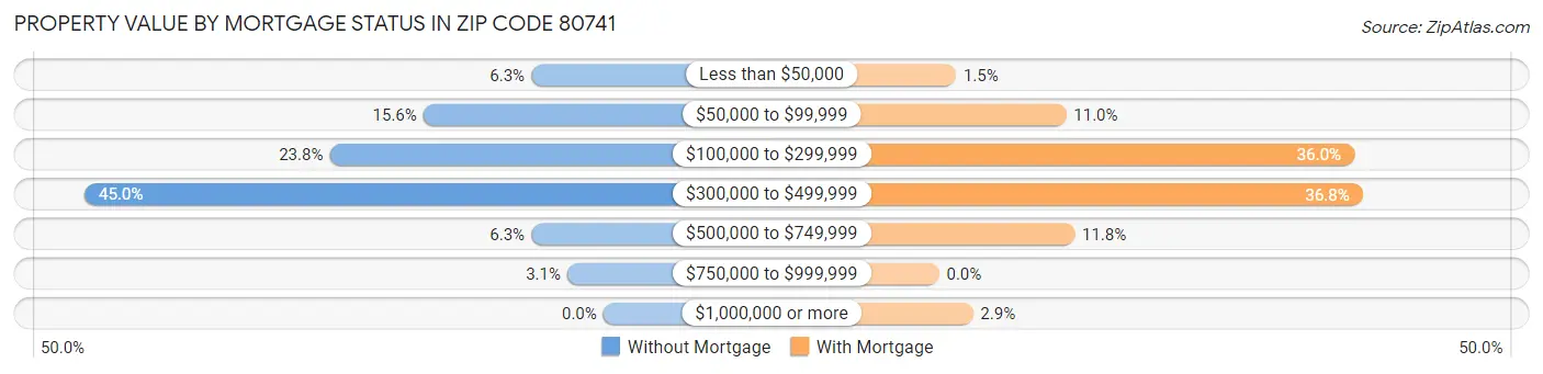 Property Value by Mortgage Status in Zip Code 80741