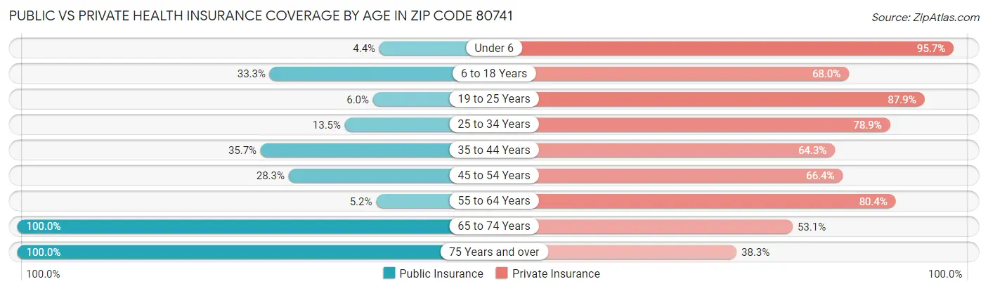 Public vs Private Health Insurance Coverage by Age in Zip Code 80741