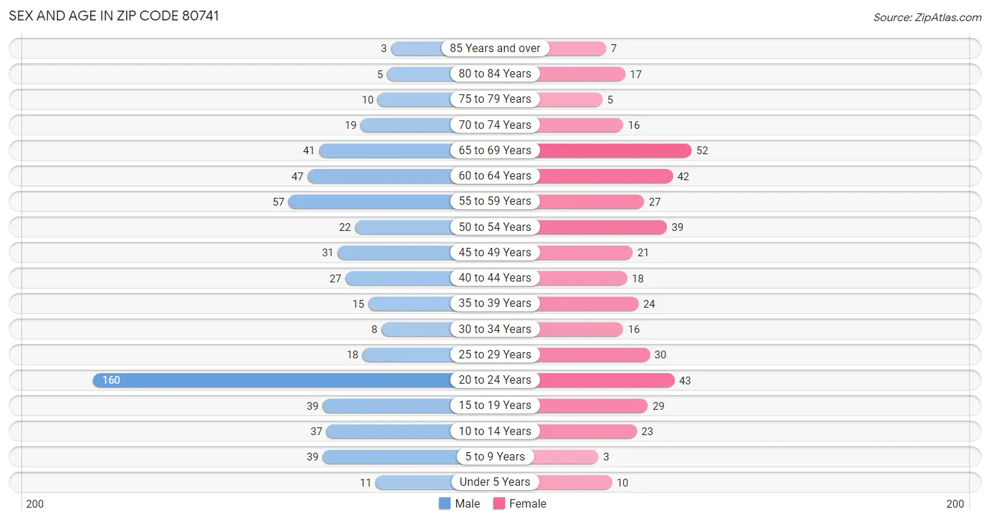 Sex and Age in Zip Code 80741