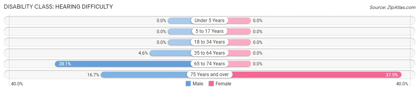 Disability in Zip Code 80742: <span>Hearing Difficulty</span>