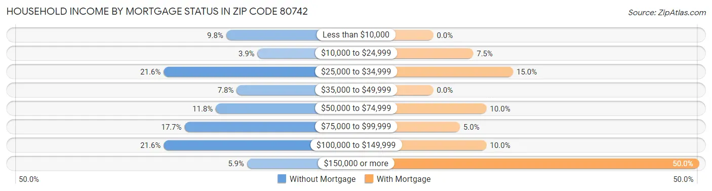 Household Income by Mortgage Status in Zip Code 80742